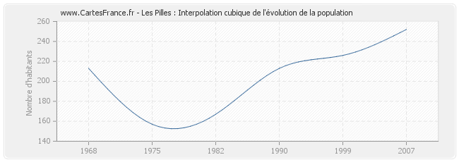 Les Pilles : Interpolation cubique de l'évolution de la population